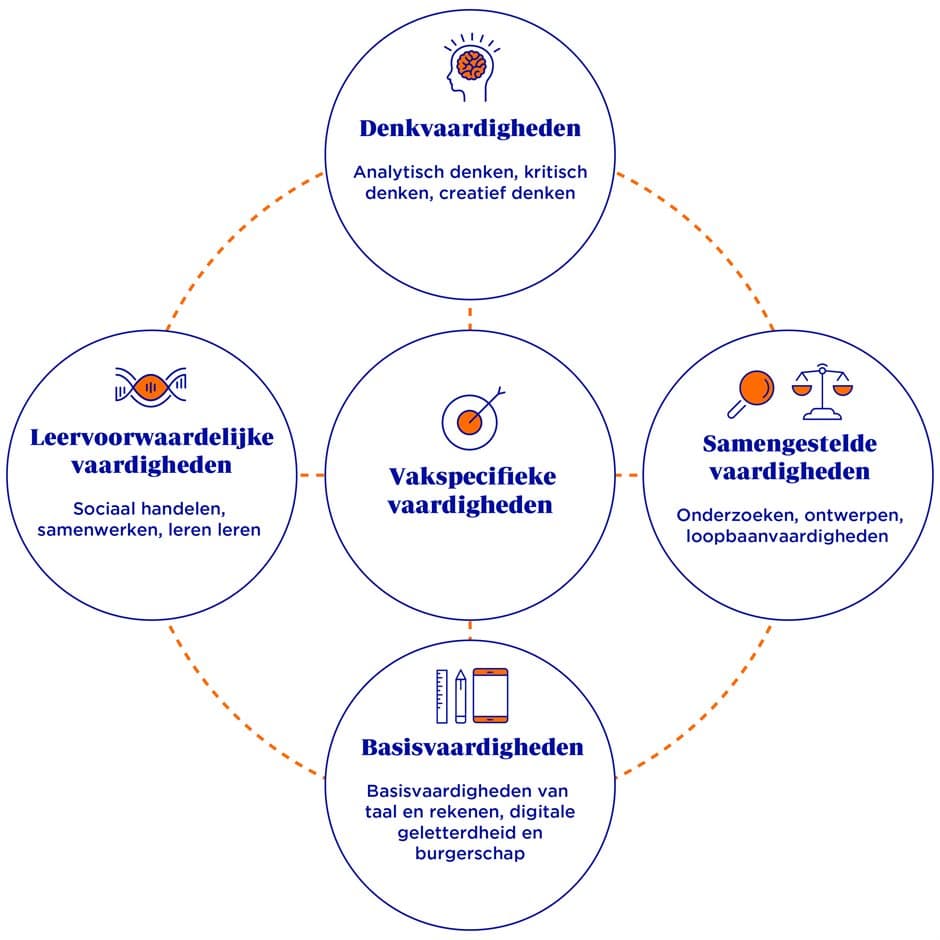 leuke activiteiten in de klas vaardigheden basisonderwijs
