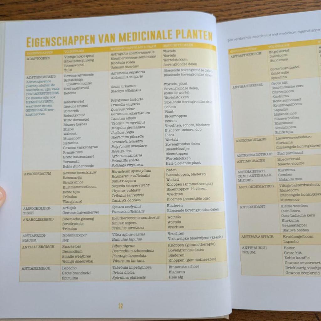 eigenschappen van medicinale