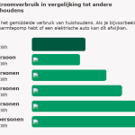 stroom verbruik